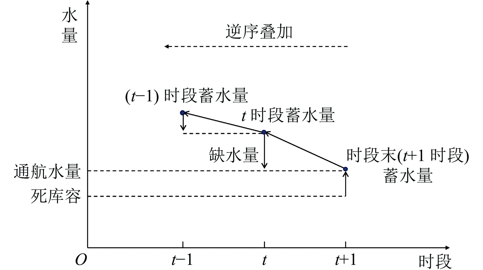 三峡水库典型枯水年水位变化