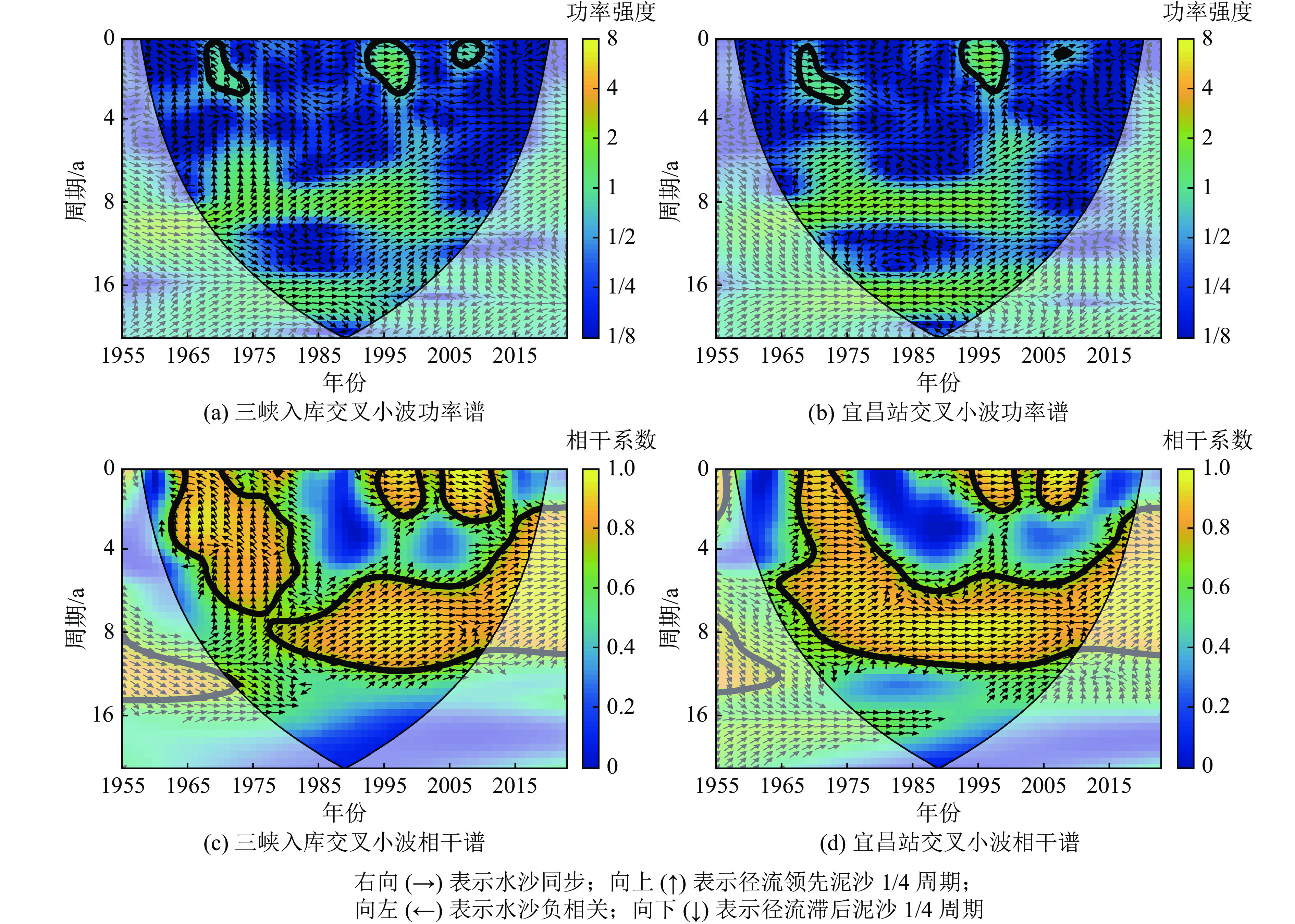 径流量、输沙量M-K突变检验